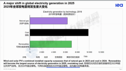 IEA预测：可再生能源将在2025年超过煤电 成为**电量来源